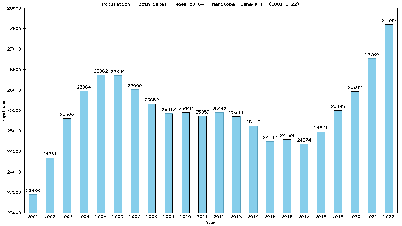 Graph showing Populalation - Elderly Men And Women - Aged 80-84 - [2001-2022] | Manitoba, Canada